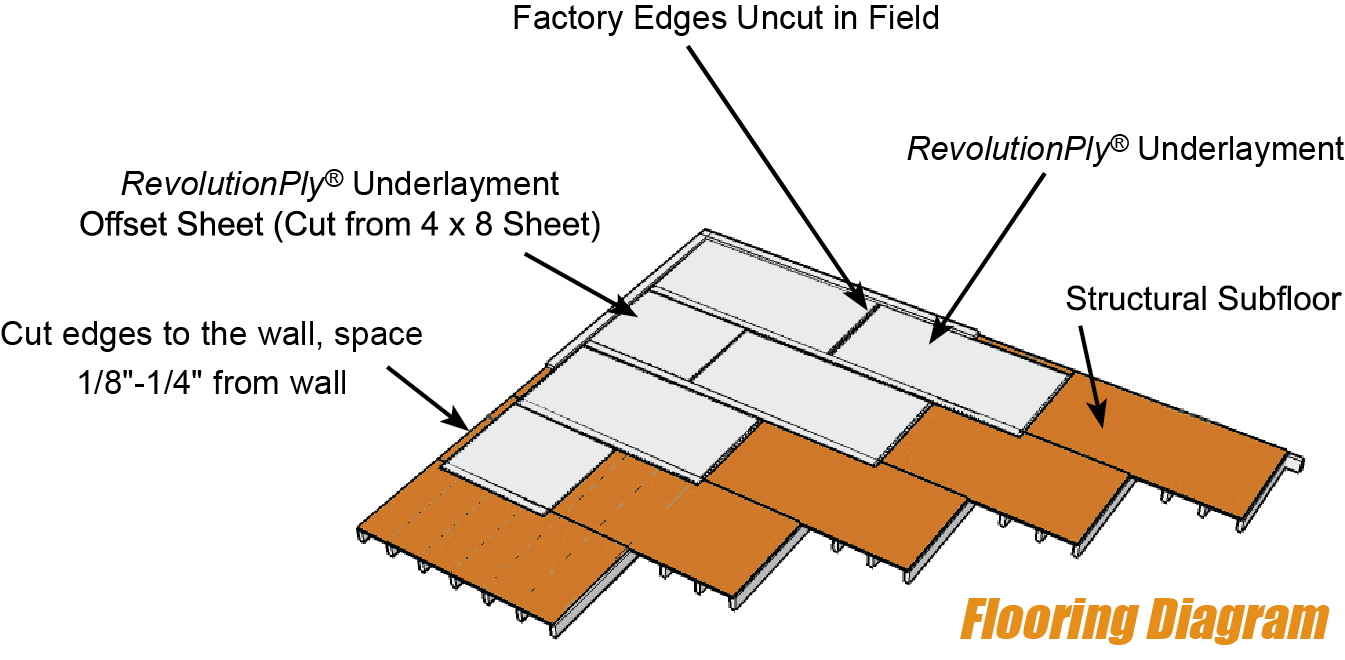 RevolutionPly Plywood Underlayment Installation Instructions